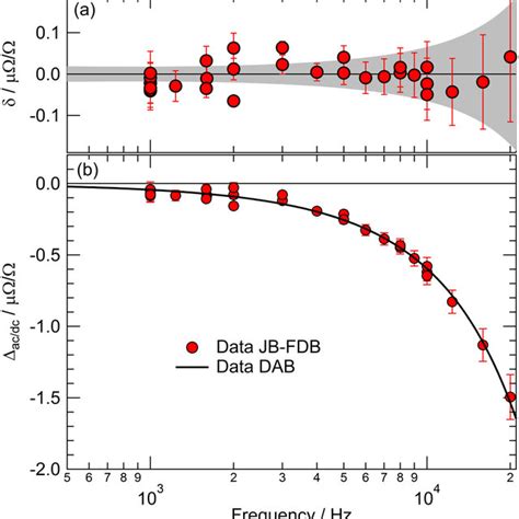 The bottom plot b shows the frequency dependence of Δac dc of the