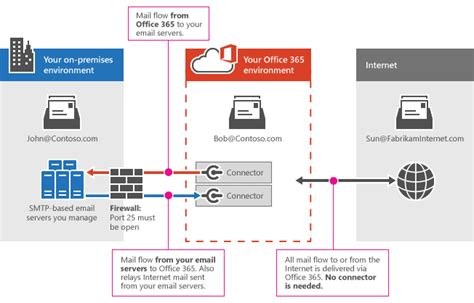 Exchange Mail Flow Diagram 2010 Change Inbound Mail Flow To