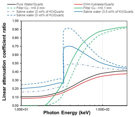 Linear Attenuation Coefficient Ratio Between Phases Versus Photon