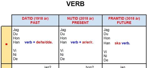 Verbs grammar table – Svenska språket i Helsingborg