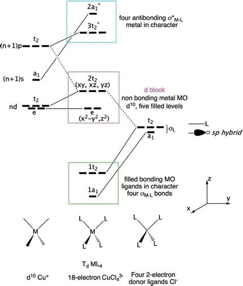 Molecular Orbital Derivation Of The Frontier Orbitals Of A Tetrahedral