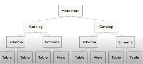 Databricks~unity Catalog