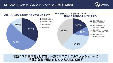 『sdgsとサステナブルファッションに関する調査』衣類ロスへの意識が高い一方、具体的な取り組みをしてる人は27％ 株式会社ホワイトプラスの