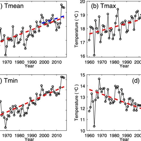 Annual Time Series Solid Lines Of A T Mean B T Max C T Min