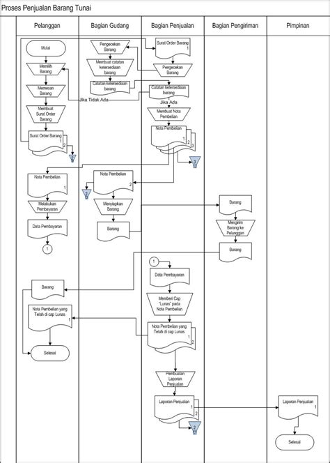 Contoh Data Flow Diagram Penjualan Contoh Flowchart Sistem I