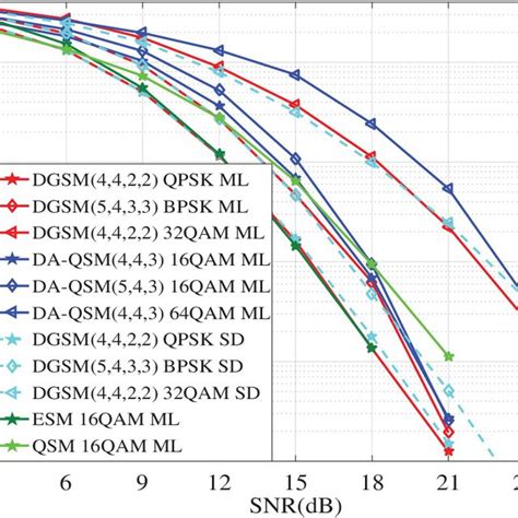 BER Comparison Between DGSM And DAQSM At The Transmission Of 8 Star