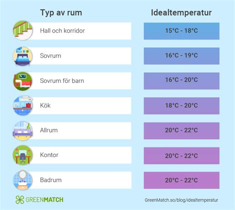 Vilken är den idealiska rumstemperaturen GreenMatch se