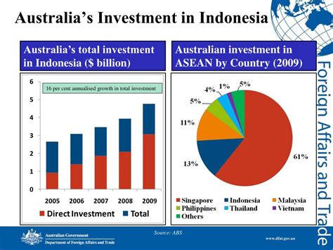 PPT Indonesia Australia Comprehensive Economic Partnership Agreement