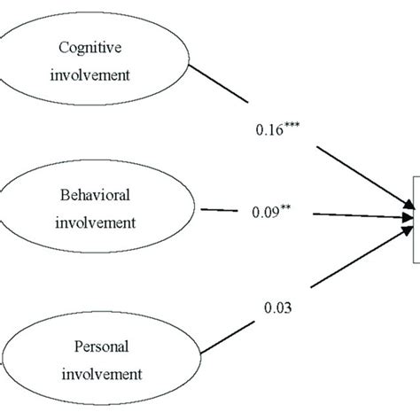 Path Model Depicting Direct Effort Of Parental Involvement On