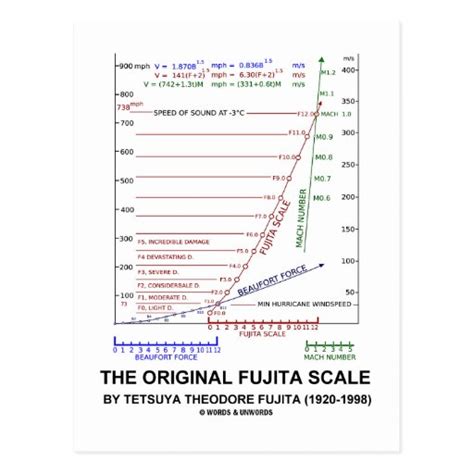 The Original Fujita Scale Tetsuya Theodore Fujita Postcard | Zazzle