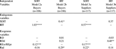 Two Stage Least Square Estimation Results Download Table