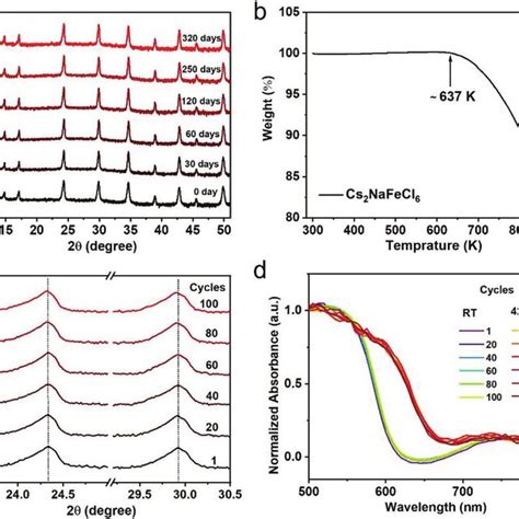 A Time Dependent Pxrd Patterns Of Cs 2 Nafecl 6 Powder After Exposure Download Scientific