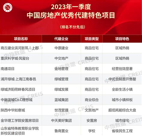 2023年一季度中国房地产代建企业排行榜 行业资讯 行业动态 行业动态 房企 中指云