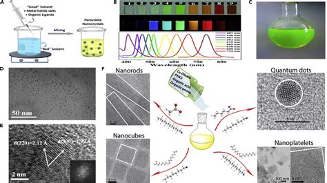 Synthesis Of Perovskite Ncs By Ligand Assisted Reprecipitation A