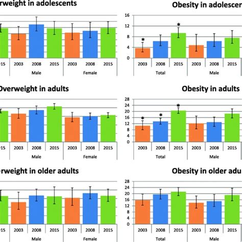 Prevalence Of Overweight And Obesity According To Age And Sex In The Download Scientific