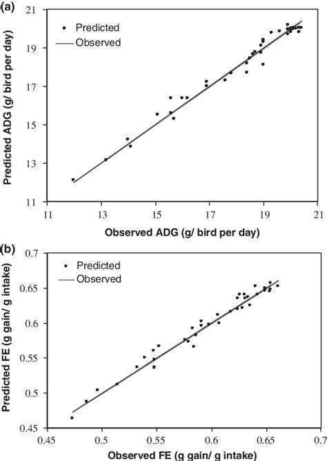 Comparison Between Predicted And Observed Average Daily Gain Adg A