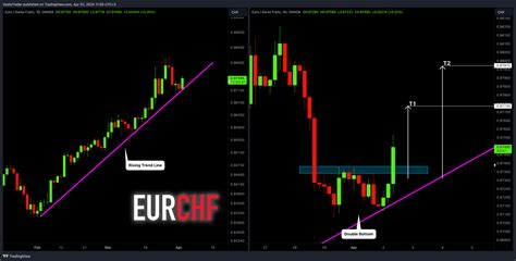 Oanda Eurchf Chart Image By Vasilytrader Tradingview