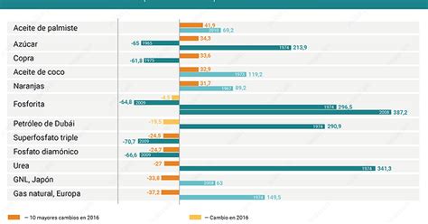 Gráfico del día Mayores cambios de los precios de las materias primas