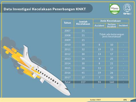 Kecelakaan Lion Air Teror Kerapnya Kecelakaan Pesawat Terbang