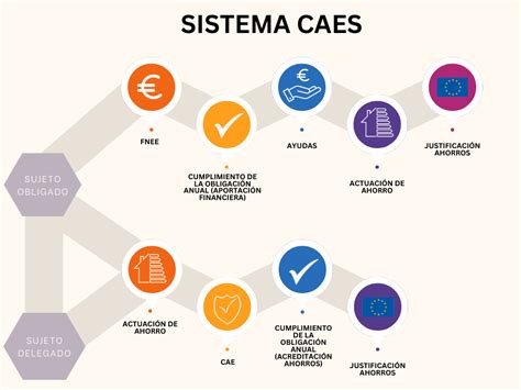 Caes Certificado De Ahorro Energ Tico Conoce El Sistema Cavo Energias