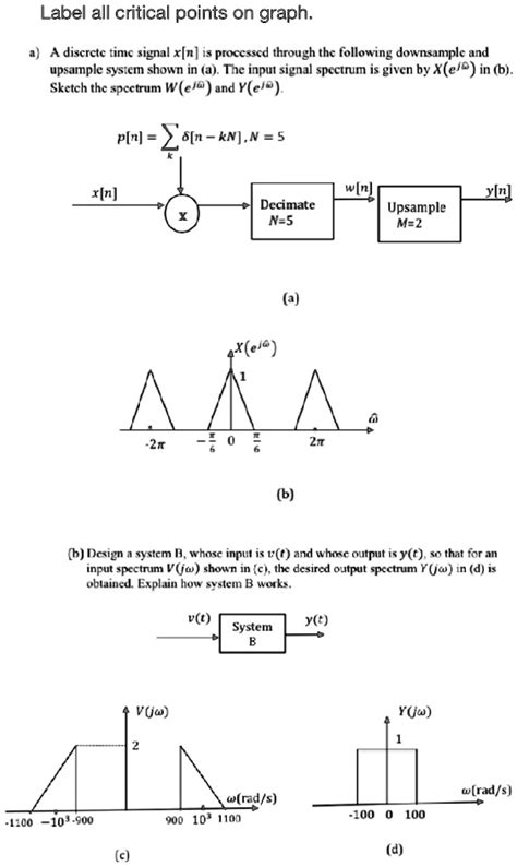 Solved Label All Critical Points On Graph A Discrete Time Signal X[n] Is Processed Through The