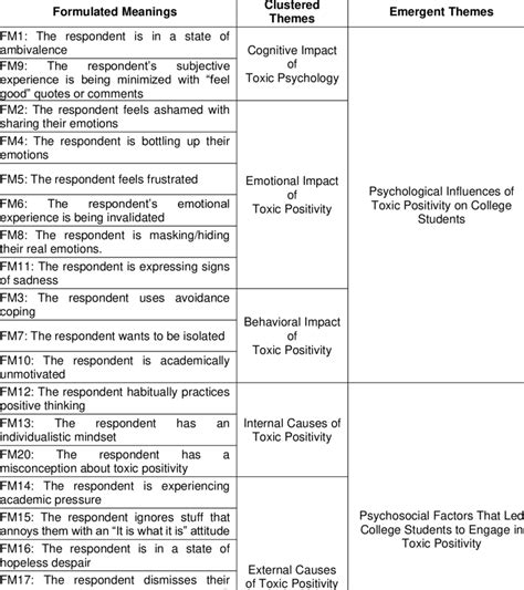 Clustered Themes And Emergent Themes Download Scientific Diagram