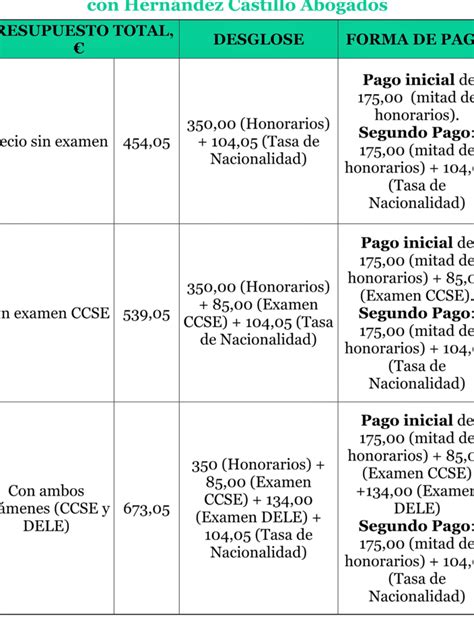 Los requisitos necesarios para solicitar la nacionalidad española por