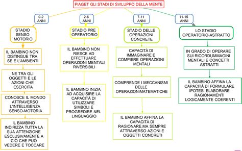 Gli Stadi Di Piaget Mappa Concettuale Best Sale Saberoffice Co