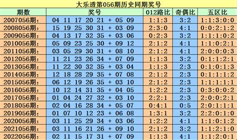 056期小霸王大乐透预测奖号：历史同期后区分析