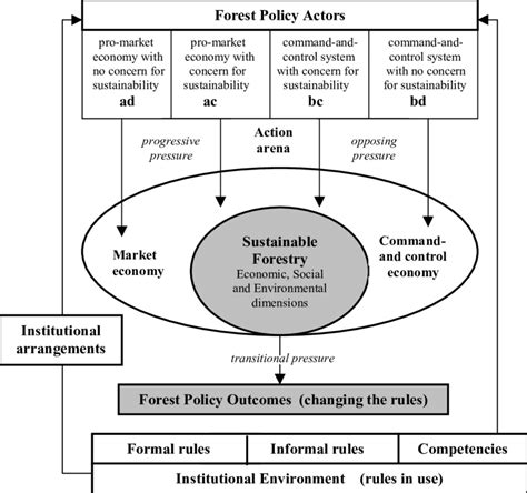 2the Framework Of Institutional Transformation In Download