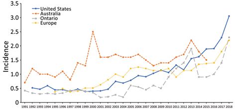 Figure 8 Rising Incidence Of Legionnaires Disease And Associated Epidemiologic Patterns