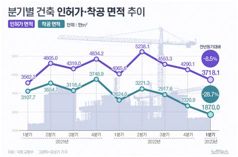 1분기 전국 건축 인허가 85↓·착공 287↓ 그래픽뉴스 노컷뉴스