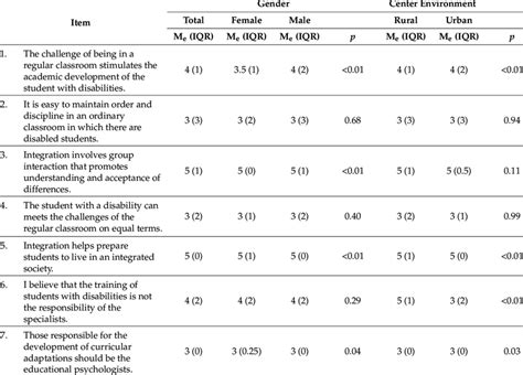 Descriptive Analysis And Differences By Sex And Center Location Of The Download Scientific