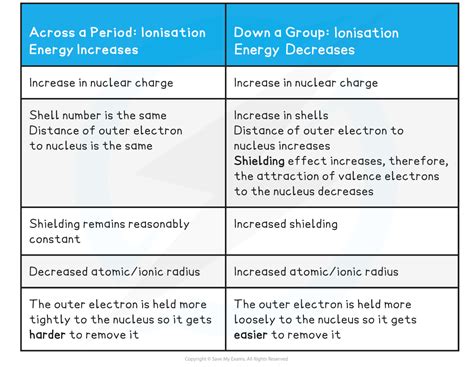 Ib Dp Chemistry Hl Periodic Trends Physical Ionisation