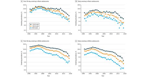 Trends In Tobacco Use Among Adolescents By Grade Sex And Race 1991