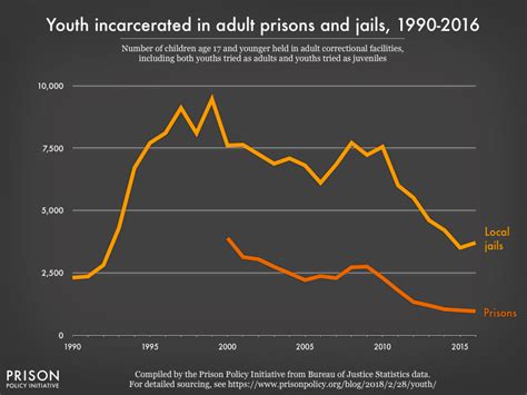 Locking Up Youth With Adults An Update Prison Policy Initiative