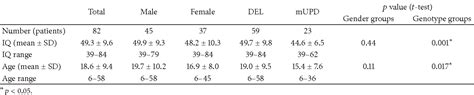 Table 1 From Gender Differences In The Behavioral Symptom Severity Of Prader Willi Syndrome