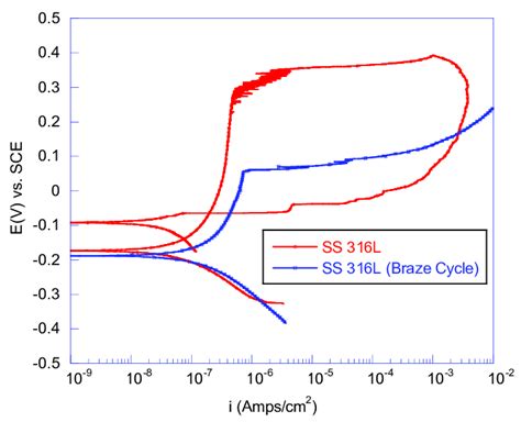 Potentiodynamic Polarization Scans Conducted On 316l Stainless Steel