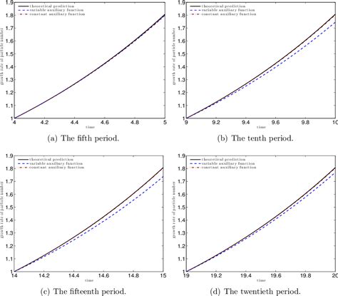 Figure 1 From A Computable Branching Process For The Wigner Quantum Dynamics Semantic Scholar