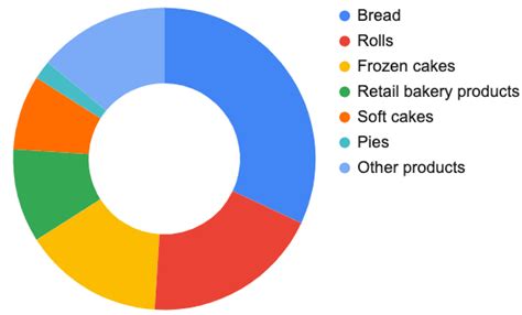 Bakery Business Plan How To Write It Complete Guide