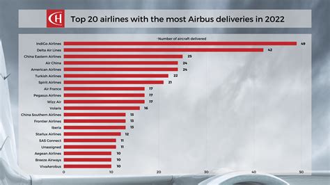 ch-aviation report - Airbus vs Boeing deliveries 2022