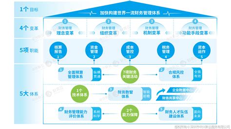 世界一流财务管理体系新视角——四大财务体系对比分析中兴新云·财务云 中国财务数字化和财务共享服务领导者