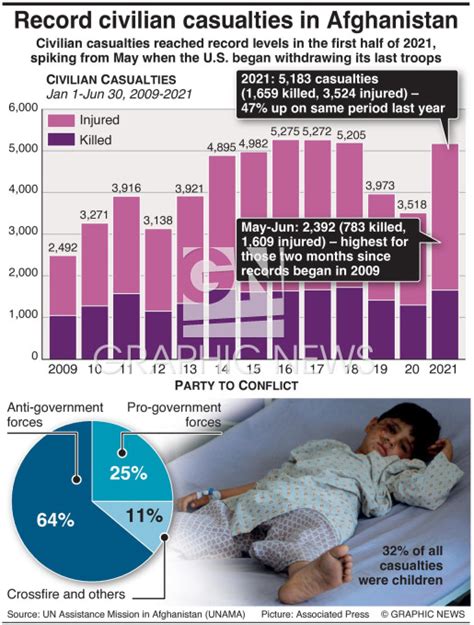 Afghanistan Record Civilian Casualties Infographic