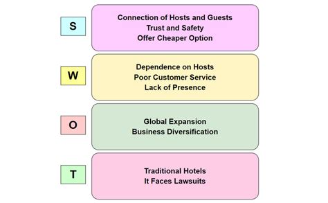 Analyse Swot D Airbnb Opportunit S Et Menaces Potentielles