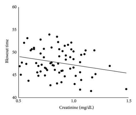 Correlation Between Blowout Time And Serum Creatinine In All Subjects