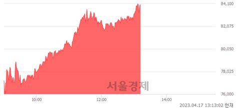 한전기술 1429 오르며 체결강도 강세 지속169 서울경제