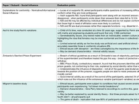 Aqa A Level Psychology Paper 1 All Evaluation Points Teaching Resources