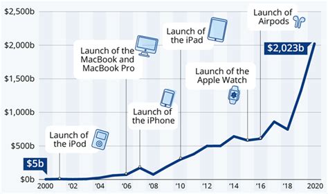 😱 Apple Strategic Management Apple Strategic Management 2022 10 26