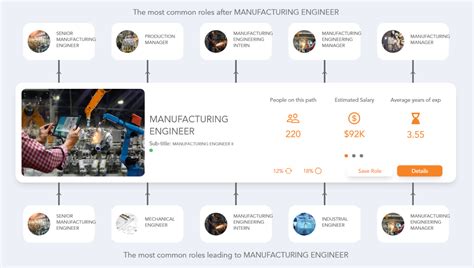 Manufacturing Engineer Career Path See The Career Paths People Really