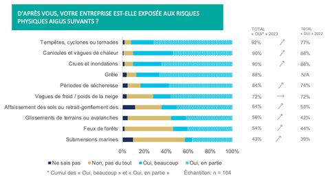 Risque Climatique Dynamique Interrogations Et Attentes Des Risk